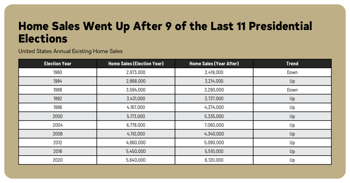 Home Sales Went Up After 9 of the Last 11 Presidential Elections