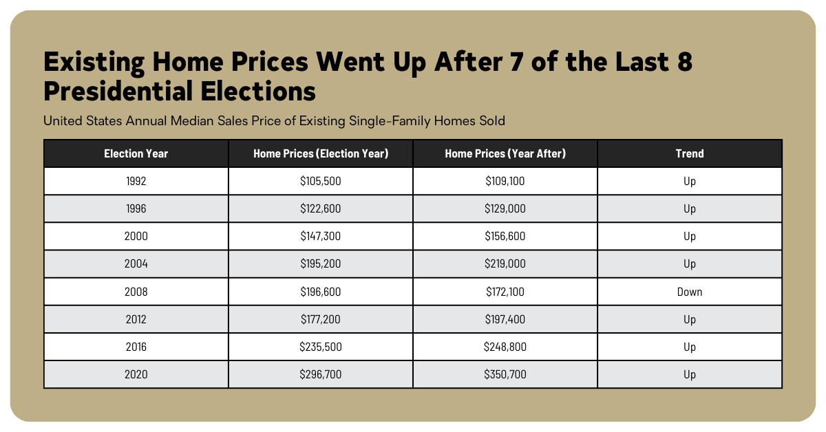Existing Home Prices Went Up After 7 of the Last 8 Presidential Elections