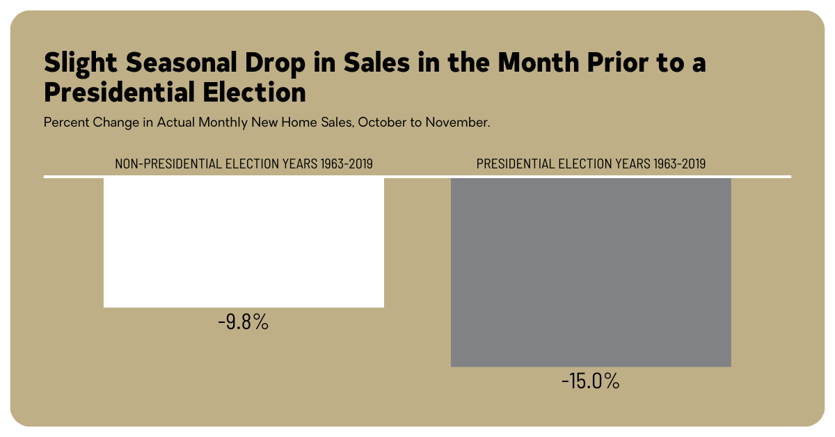 Slight Seasonal Drop in Sales in the Month Prior to a Presidential Election