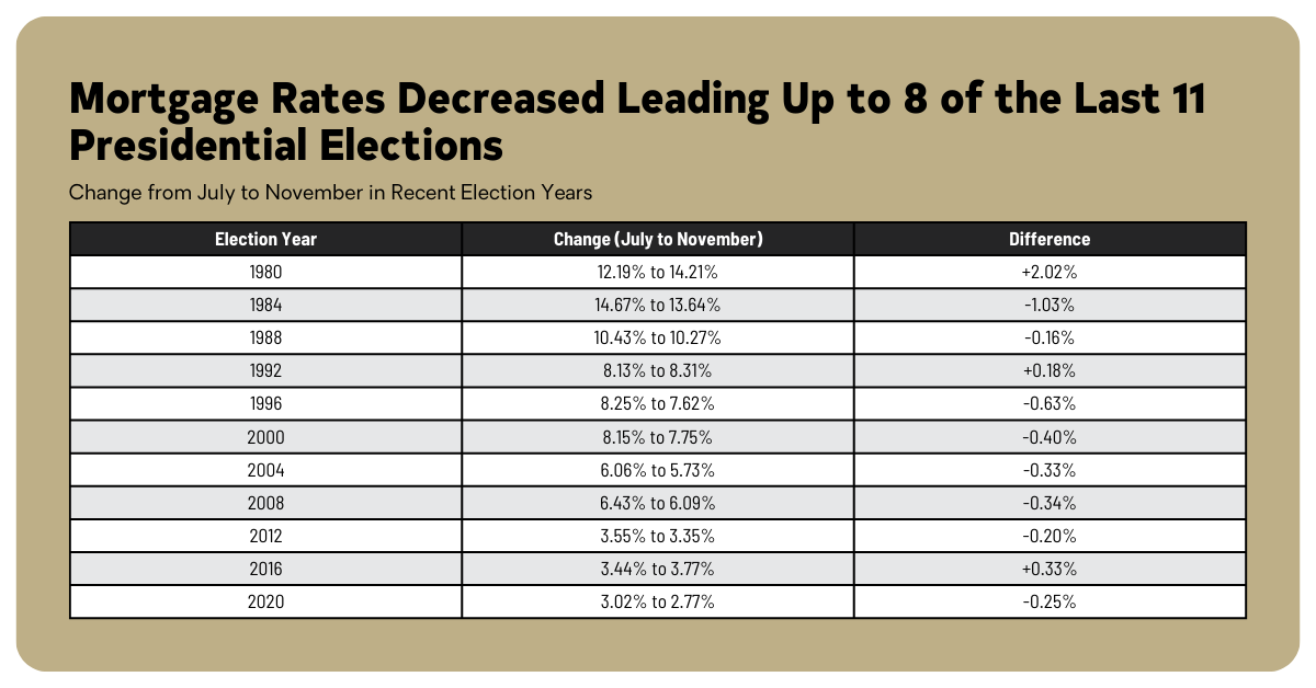 Mortgage Rates Decreased Leading Up to 8 of the Last 11 Presidential Elections